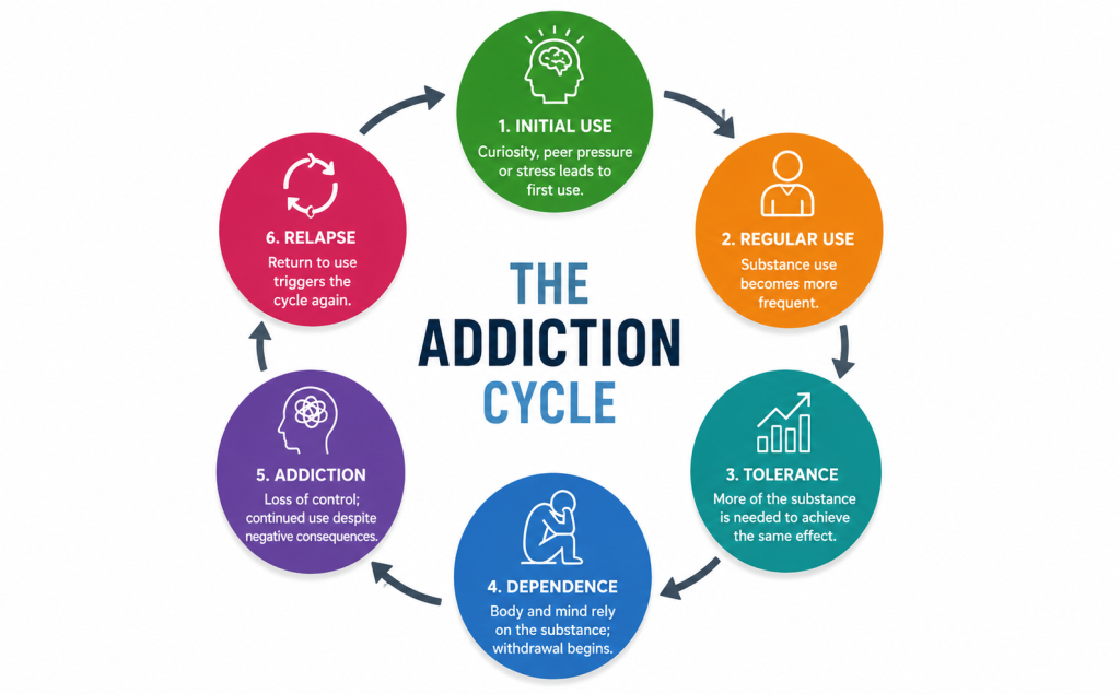 stages of addiction