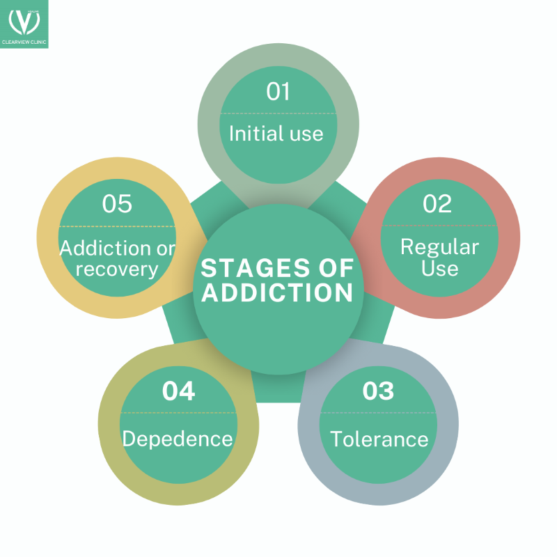 Understanding the 5 Stages of Addiction